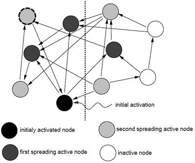 Using Self-Generated Cues to Facilitate Recall: A Narrative Review